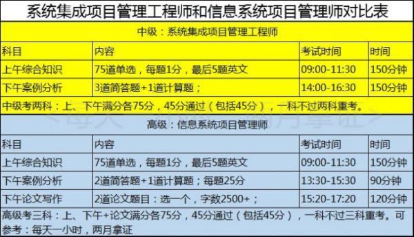 通过了软来自考中级网络工程师后要考高级工程师，考哪个容易？