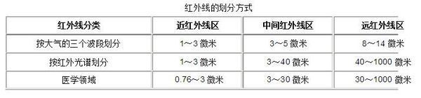 红外\近红外\远红外都有什么区别,一般的用途是什么?