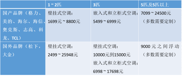空调国内排名前十最收讲