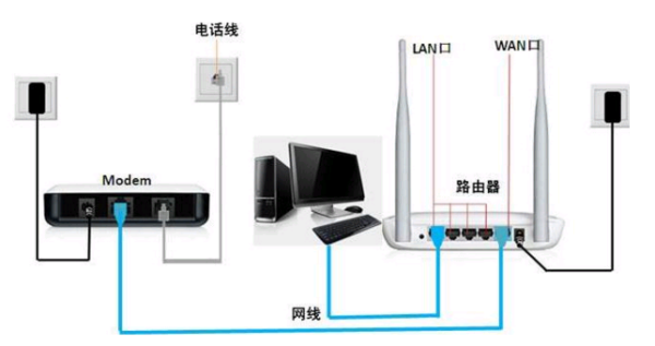 求助 两台总对只得张无线路由器怎么通过有线连接扩大无线覆盖范围？