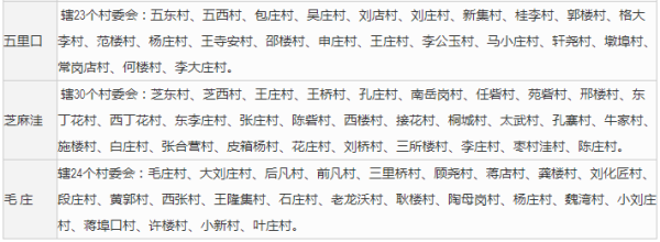 河南省周口市太康县有哪些乡镇？