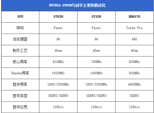 GT630 HD6750相比性能