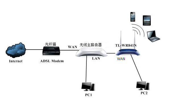 求助 两台总对只得张无线路由器怎么通过有线连接扩大无线覆盖范围？