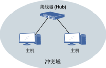 冲突域和广播域有什么区别日？