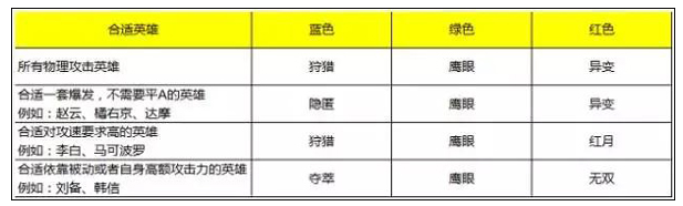 王者荣耀铭文狩猎怎么搭配？