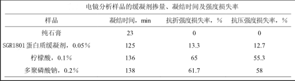 目前石膏缓凝剂有哪些种类?