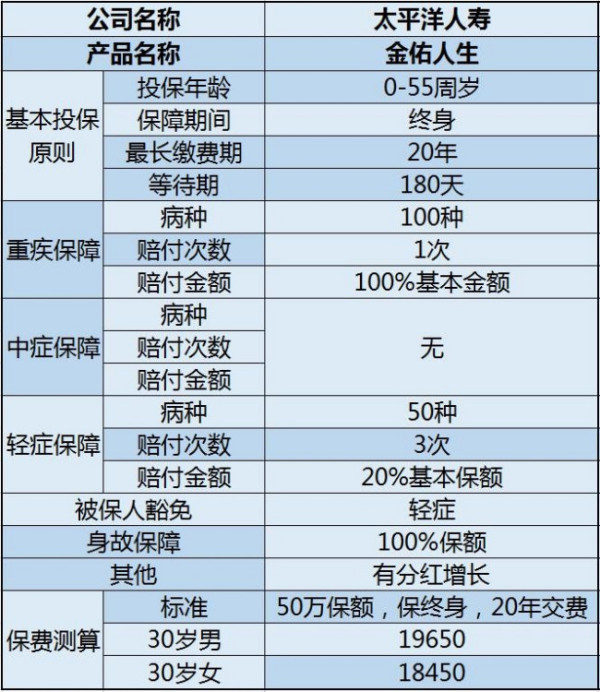 是太平洋寿险金佑人生终身寿险(分红型)A款(2014版)