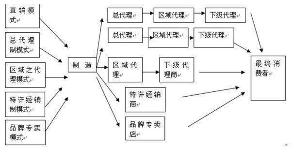经销商，分销商和代理商分别有什么区别