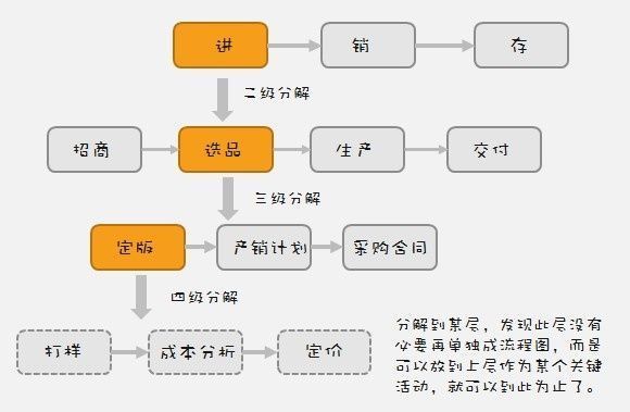 业务流程图怎么画