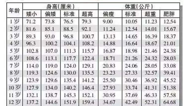 7一12岁身高体重标准表2014