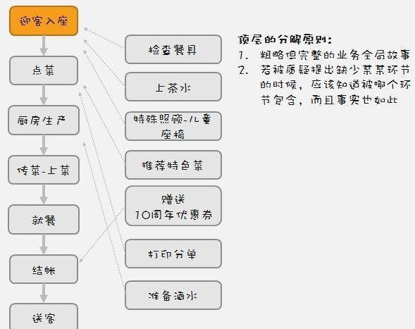 业务流程图怎么画