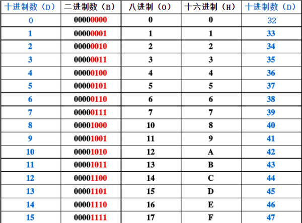 二进制十进制八进制十六进制的对应表