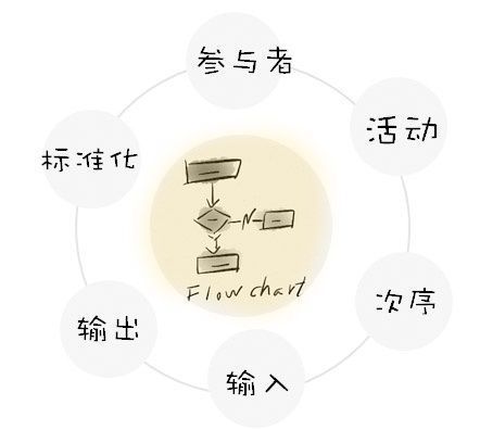 业务流程图怎么画