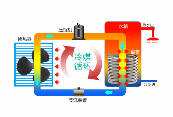 求“空气能热泵工作原理图”再简单直接说明空气源热泵工作原理