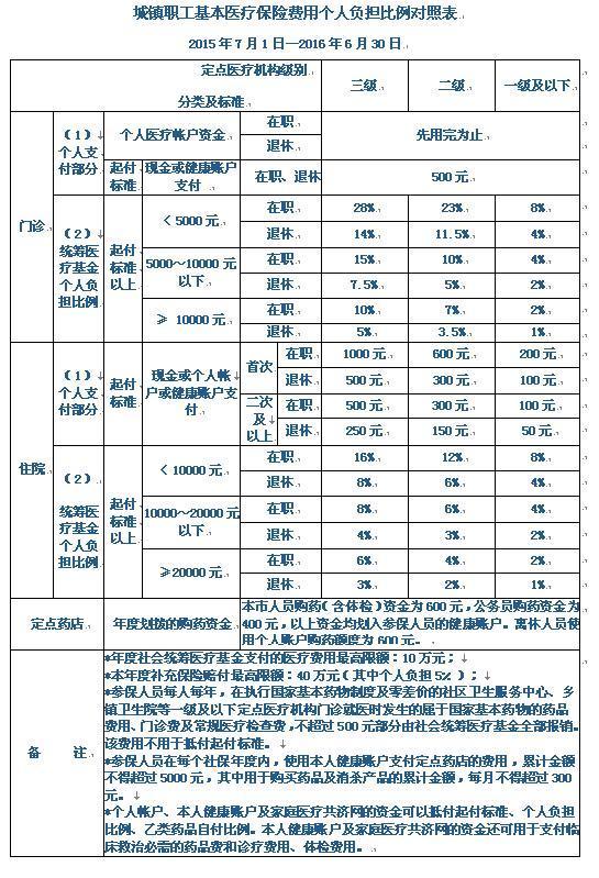 城镇职工医疗保险账户明细如何查询？